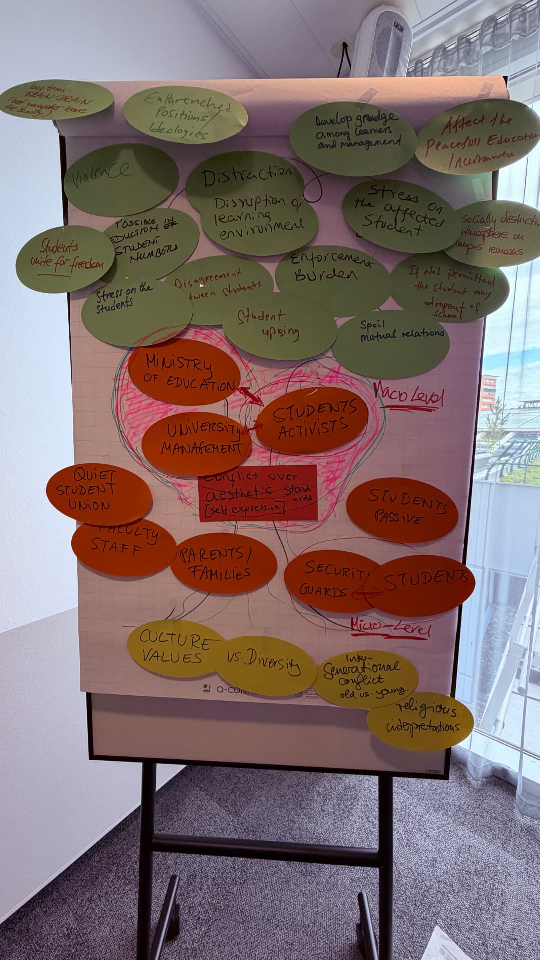 Stakeholder mapping created during the CoPoweR workshop